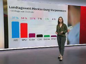 Lena Feuser: CDU droht Debakel in Mecklenburg-Vorpommern